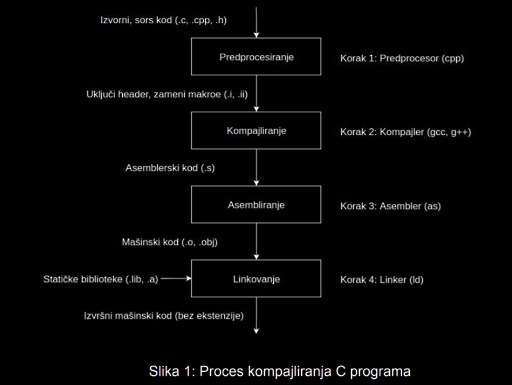 kompiliranje